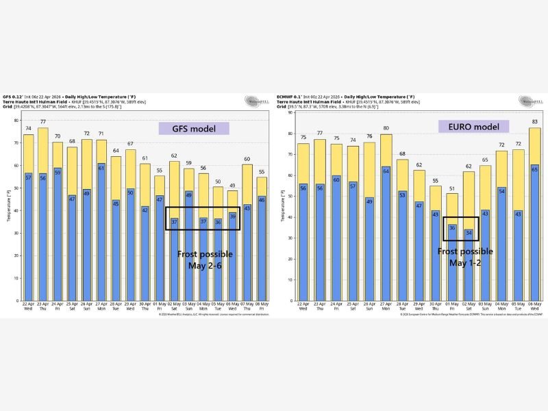 Both GFS and Euro Models Showing Frost Possible May 1-6 Across the Region With Overnight Lows Dropping Into the Mid to Upper 30s