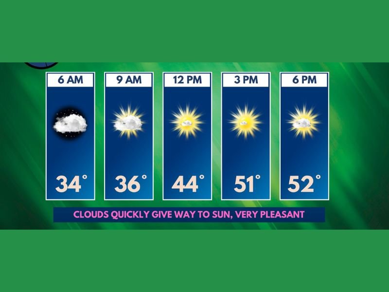 Early Morning Clouds Fade Fast — Easter Sunday Turns Pleasant With Sunshine and Cooler-Than-Normal Temperatures Across the Region