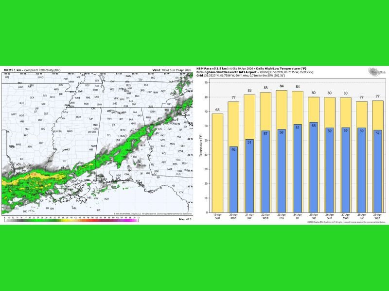 Light Rain Fading and Cooler Highs of 66 to 74 Across Central and South Alabama Today &mdash; Warming Trend Returns 80s Before Unsettled Weekend Brings 1 to 2 Inches of Rain