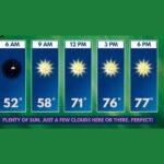 Picture Perfect Wednesday Across Forest City Area &mdash; Plenty of Sun With Temperatures Climbing From 52 to 77 Degrees Through the Day on April 22