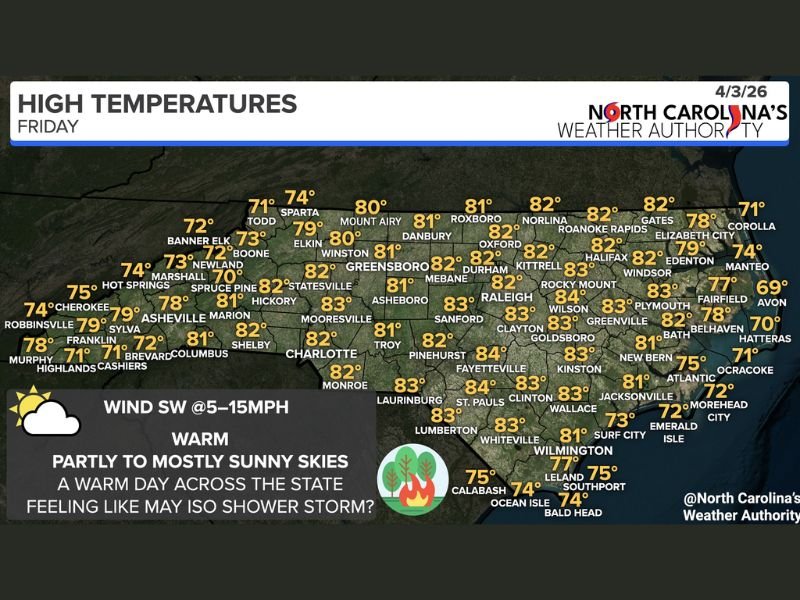 Warm Spring-Like Temperatures Return Across North Carolina &mdash; Sunshine and 80s Expected With Limited Rain Chances