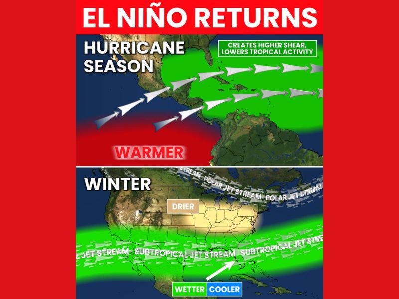 El Nino Returns Confirmed by NOAA Could Be One of Strongest on Record Lowering Tropical Activity While Bringing Wetter Cooler Winter Across United States and Florida