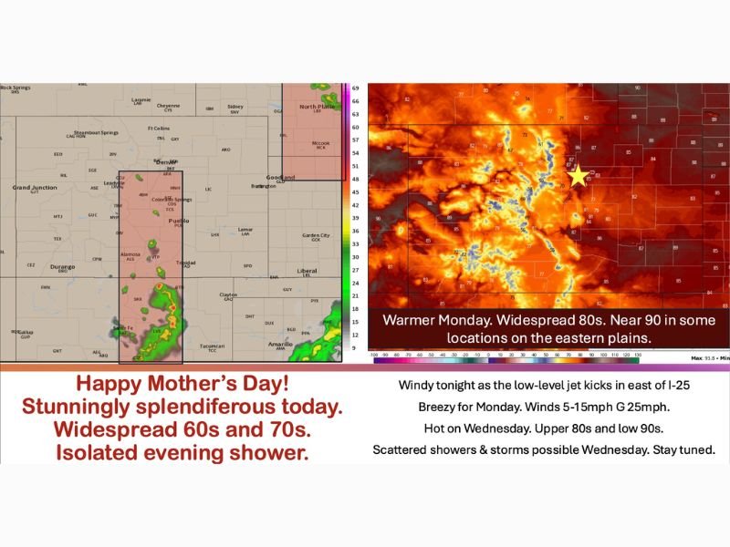 Pleasant Mothers Day Brings Widespread 60s and 70s Across Denver and Front Range With Heat Surging to Near 90 on Eastern Plains Starting Monday