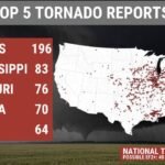 Illinois Leads Nation With 196 Tornado Reports in 2026 as National Count Tops 1030 With Indiana, Mississippi, Missouri, Iowa Rounding Out Top 5